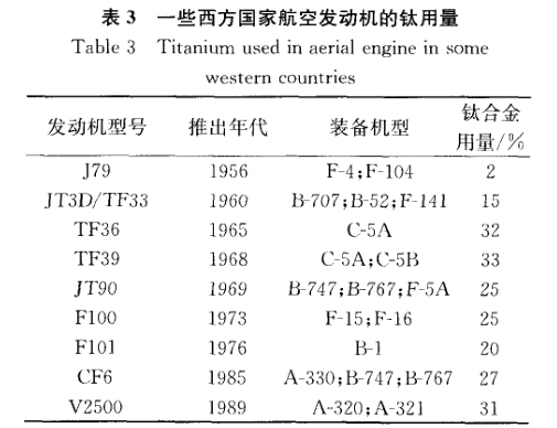 一些西方國家航空發動機的鈦用量