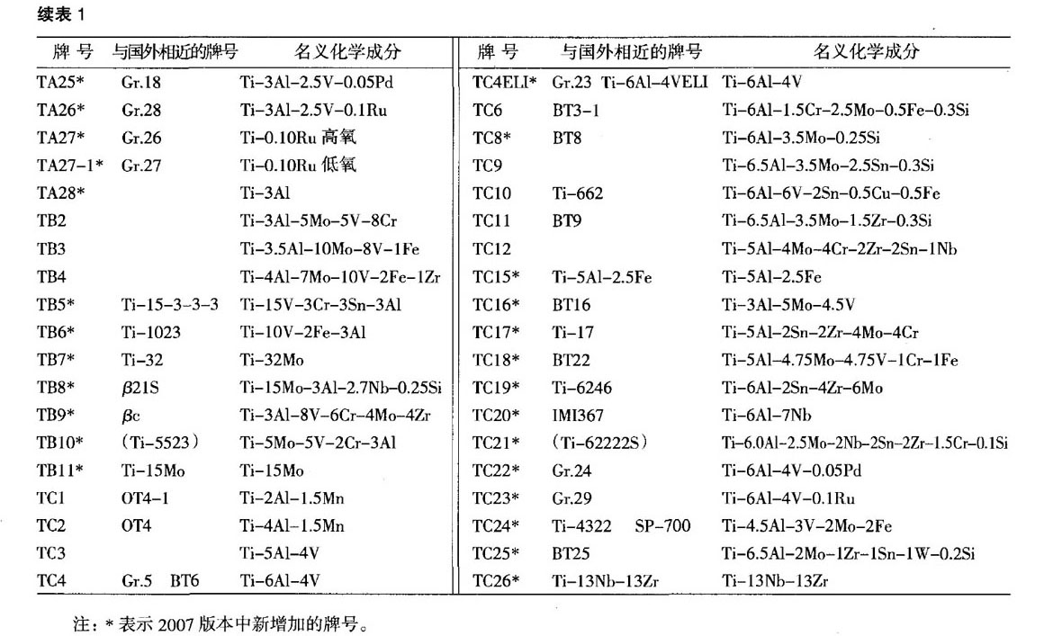 www.国产精品.com 我國鈦及鈦合金牌號的發展和標準化