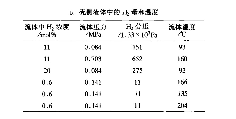 殼側流體中的H2量和溫度