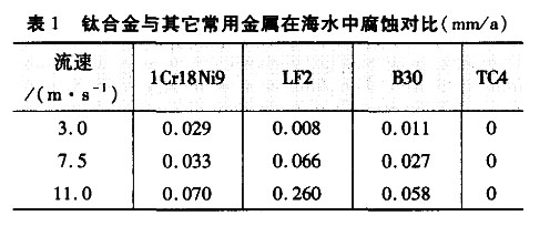 鈦合金與其它常用金屬在海水中腐蝕對比